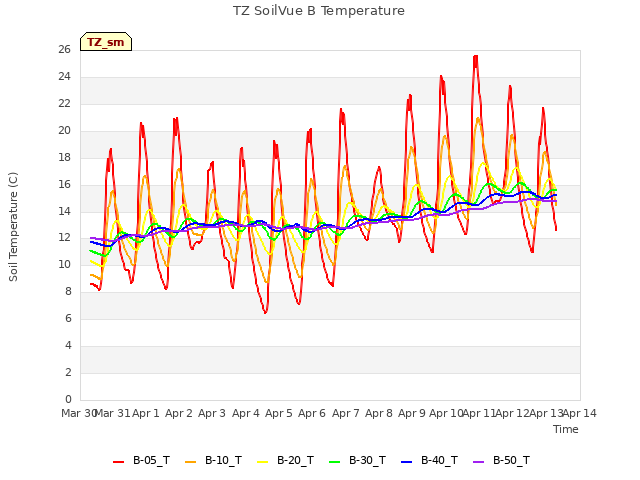 plot of TZ SoilVue B Temperature