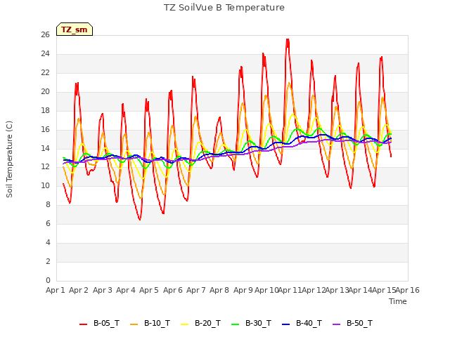 plot of TZ SoilVue B Temperature