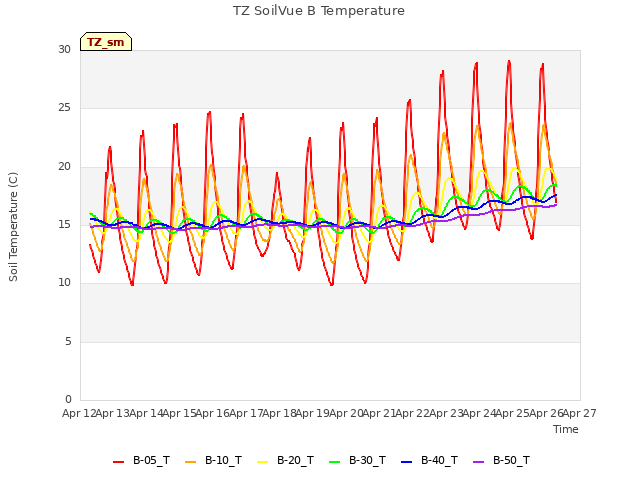 plot of TZ SoilVue B Temperature