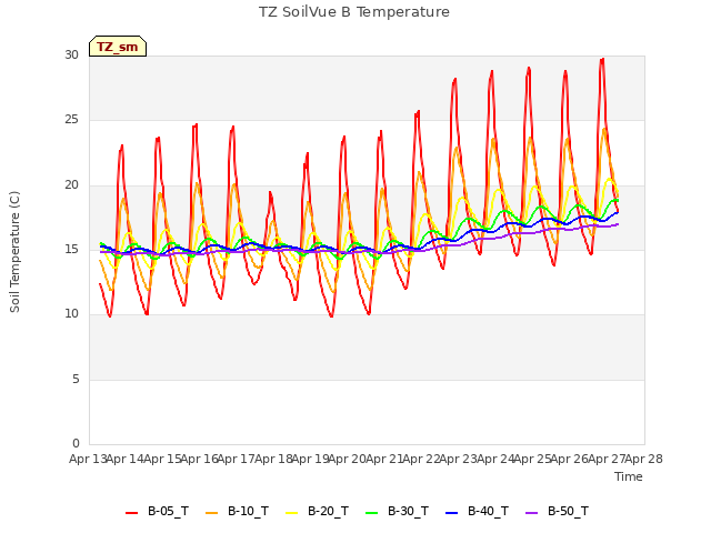 plot of TZ SoilVue B Temperature