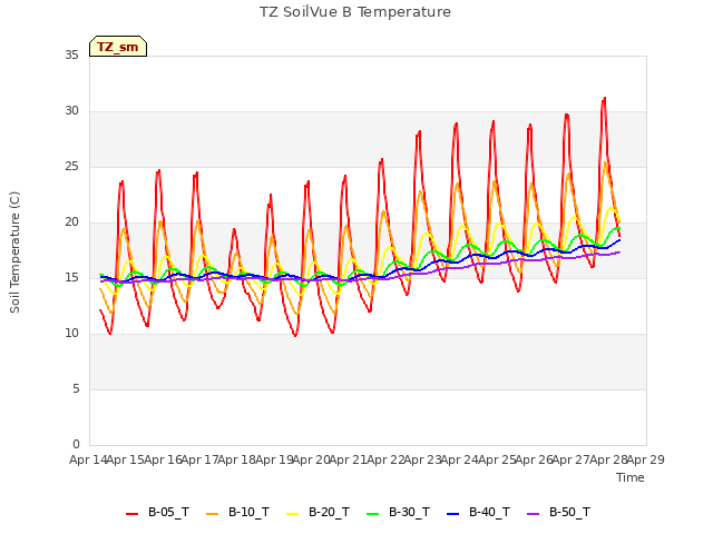 plot of TZ SoilVue B Temperature