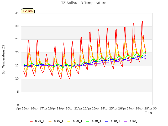 plot of TZ SoilVue B Temperature