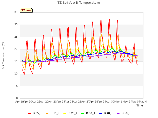 plot of TZ SoilVue B Temperature