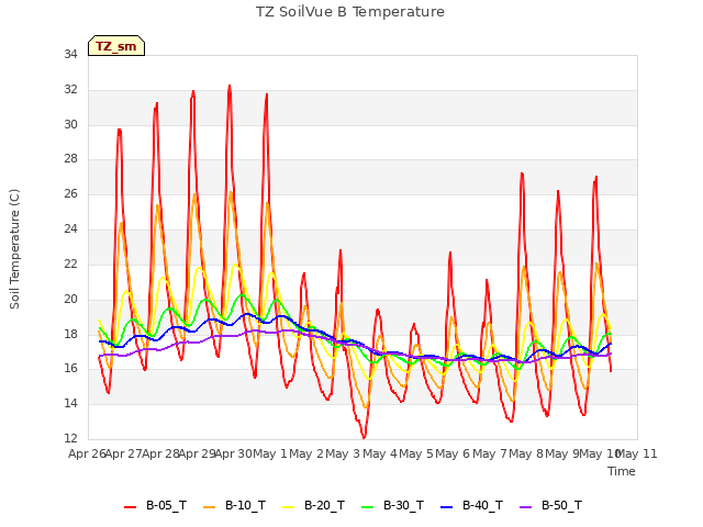 plot of TZ SoilVue B Temperature