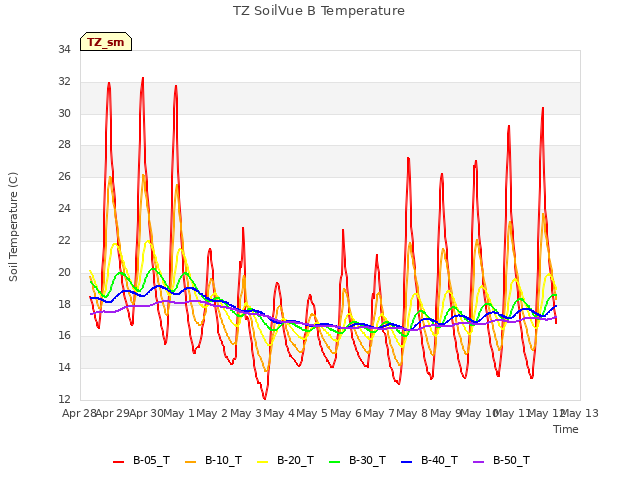 plot of TZ SoilVue B Temperature