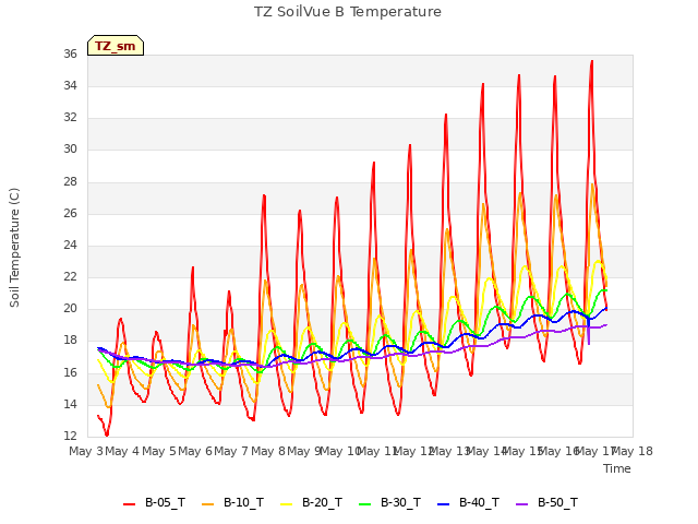 plot of TZ SoilVue B Temperature