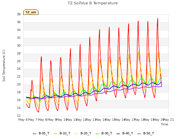 plot of TZ SoilVue B Temperature