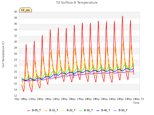 plot of TZ SoilVue B Temperature