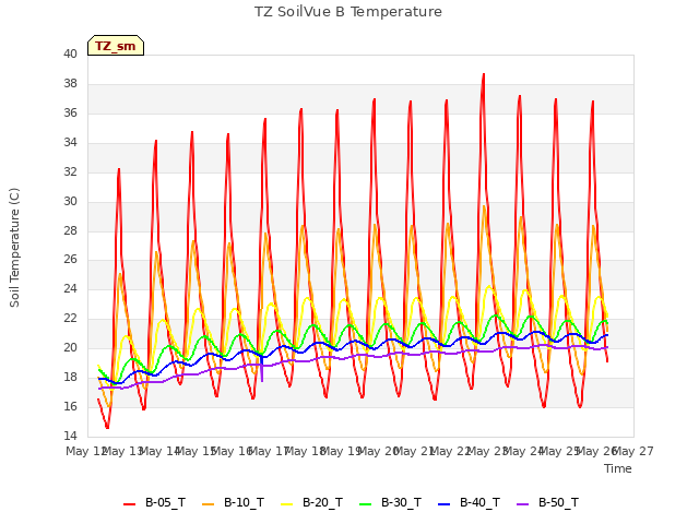 plot of TZ SoilVue B Temperature