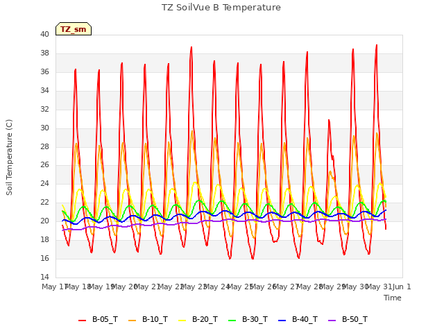 plot of TZ SoilVue B Temperature