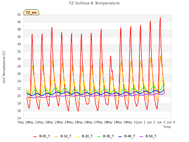 plot of TZ SoilVue B Temperature