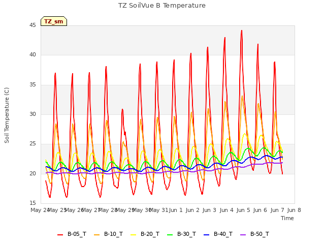 plot of TZ SoilVue B Temperature