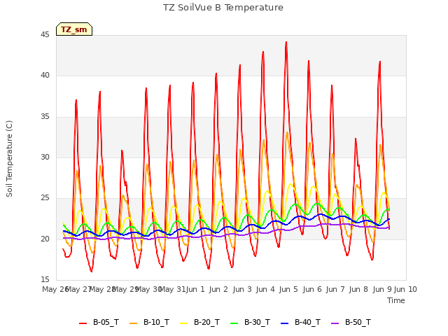 plot of TZ SoilVue B Temperature