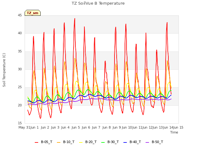 plot of TZ SoilVue B Temperature