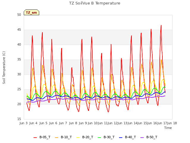 plot of TZ SoilVue B Temperature