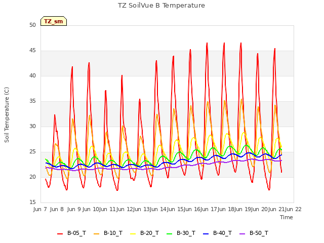 plot of TZ SoilVue B Temperature