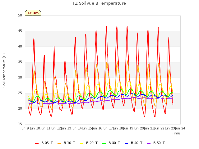 plot of TZ SoilVue B Temperature