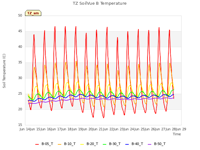 plot of TZ SoilVue B Temperature