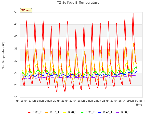 plot of TZ SoilVue B Temperature