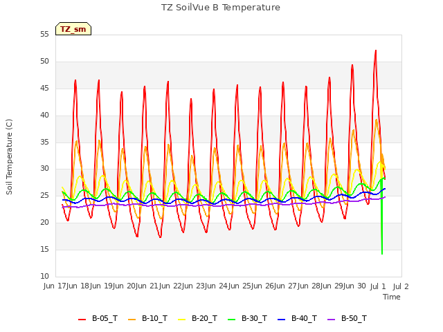 plot of TZ SoilVue B Temperature