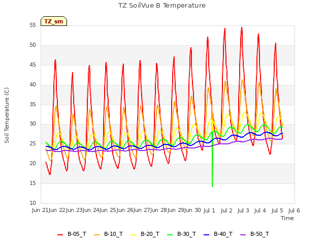 plot of TZ SoilVue B Temperature