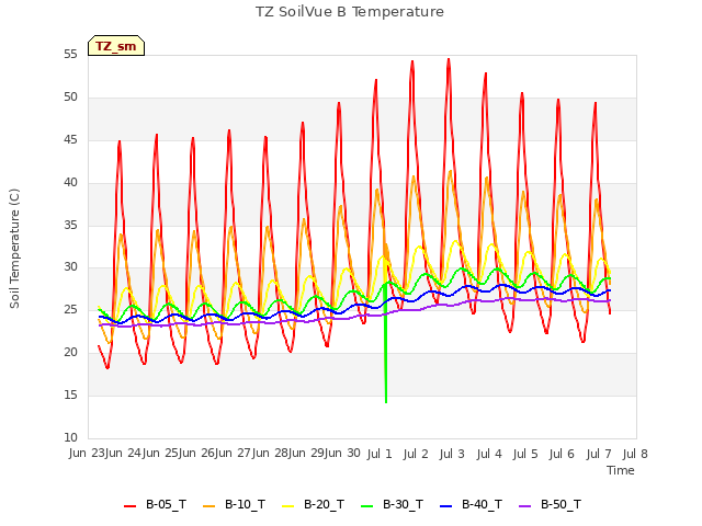 plot of TZ SoilVue B Temperature