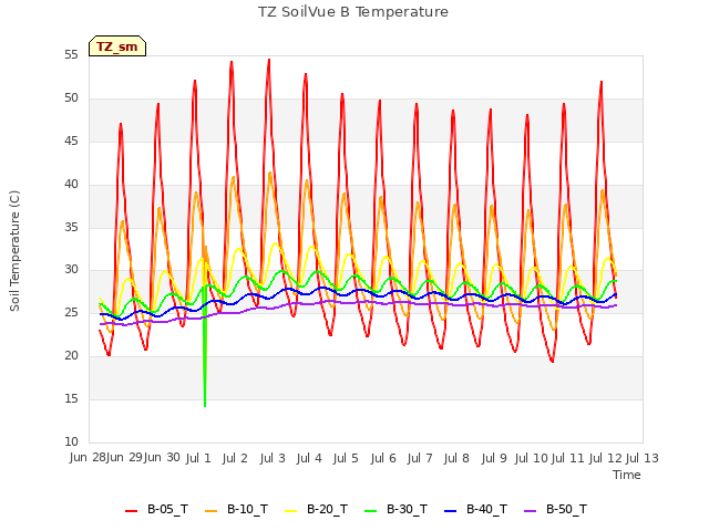 plot of TZ SoilVue B Temperature