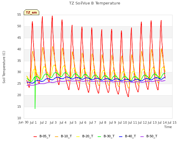 plot of TZ SoilVue B Temperature