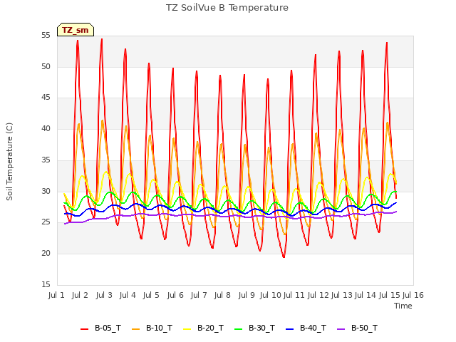 plot of TZ SoilVue B Temperature