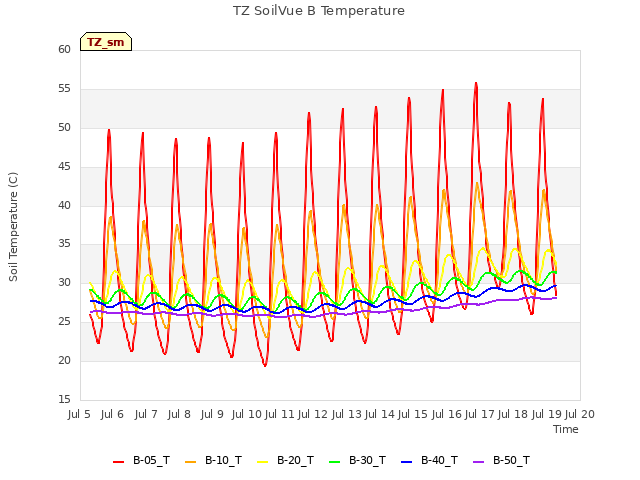 plot of TZ SoilVue B Temperature