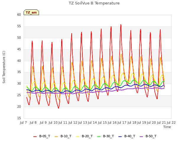 plot of TZ SoilVue B Temperature