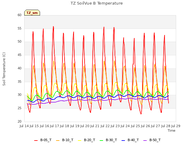 plot of TZ SoilVue B Temperature