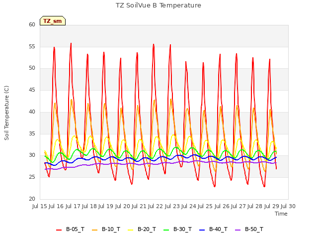 plot of TZ SoilVue B Temperature