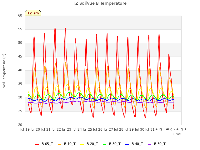 plot of TZ SoilVue B Temperature