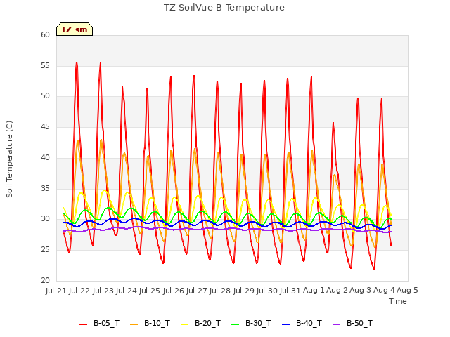 plot of TZ SoilVue B Temperature