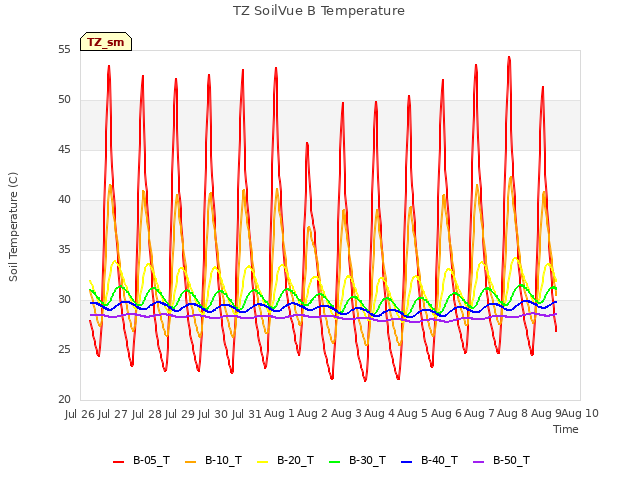 plot of TZ SoilVue B Temperature