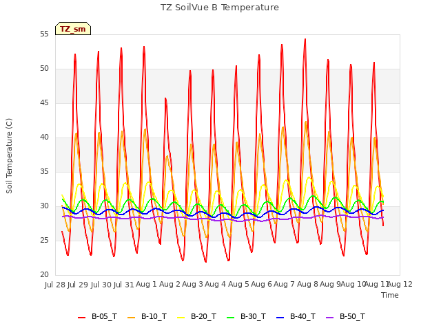 plot of TZ SoilVue B Temperature