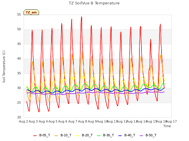 plot of TZ SoilVue B Temperature