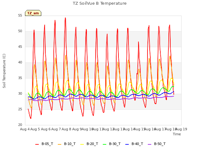 plot of TZ SoilVue B Temperature