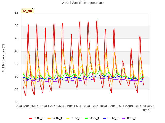 plot of TZ SoilVue B Temperature