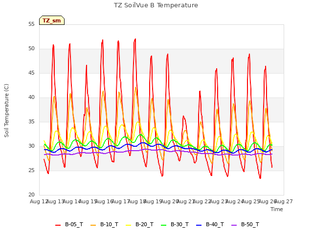 plot of TZ SoilVue B Temperature