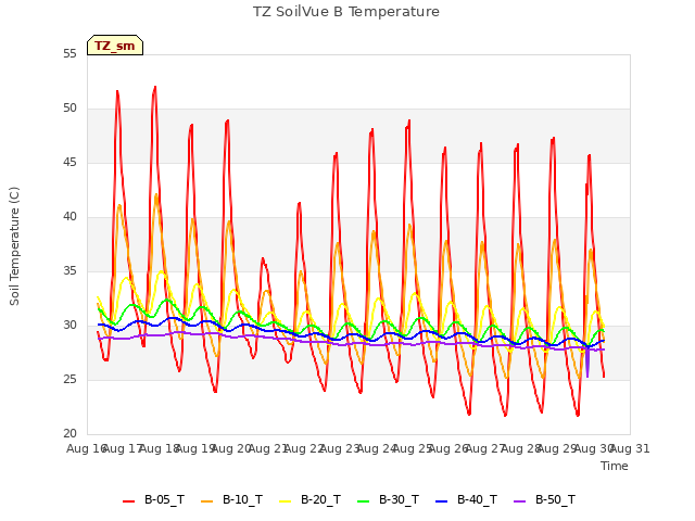 plot of TZ SoilVue B Temperature