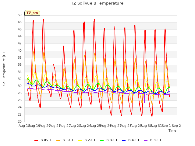 plot of TZ SoilVue B Temperature