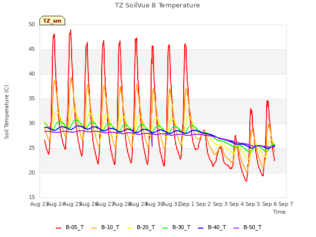 plot of TZ SoilVue B Temperature