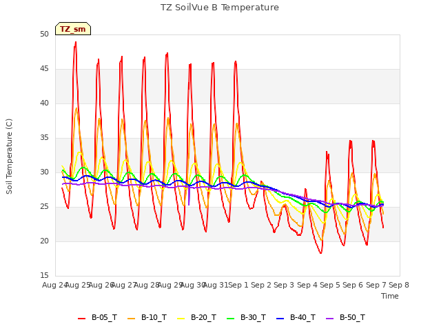 plot of TZ SoilVue B Temperature