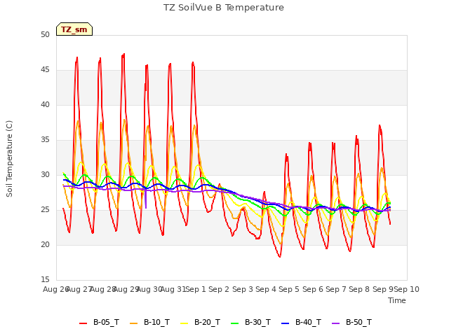 plot of TZ SoilVue B Temperature