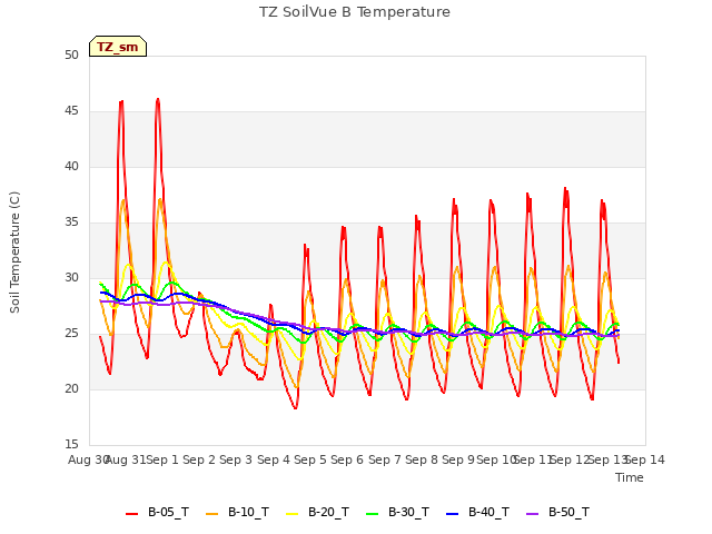 plot of TZ SoilVue B Temperature