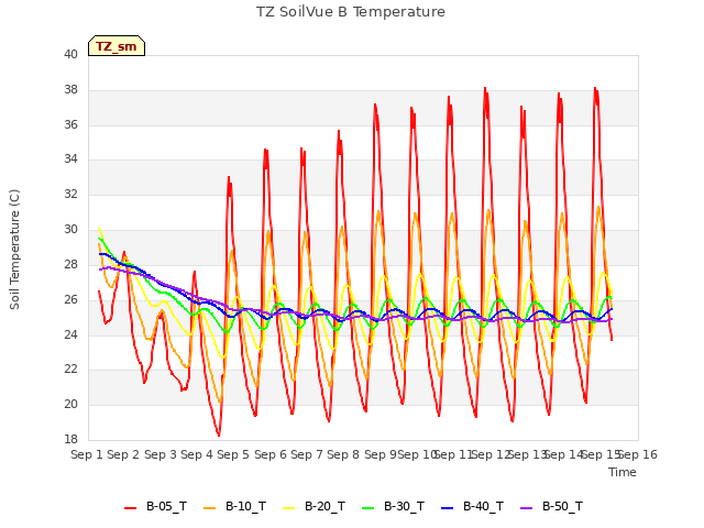 plot of TZ SoilVue B Temperature