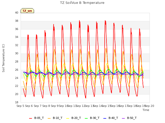 plot of TZ SoilVue B Temperature