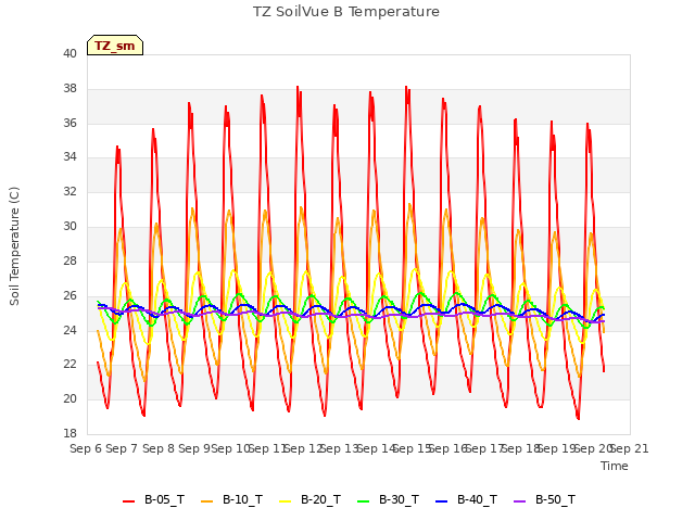 plot of TZ SoilVue B Temperature